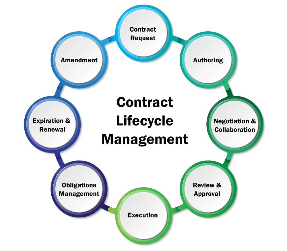 How To Choose The Right Contract Management Solution Elaine Porteous